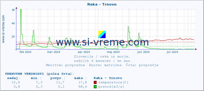 POVPREČJE :: Reka - Trnovo :: temperatura | pretok | višina :: zadnje leto / en dan.