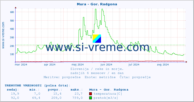 POVPREČJE :: Mura - Gor. Radgona :: temperatura | pretok | višina :: zadnje leto / en dan.