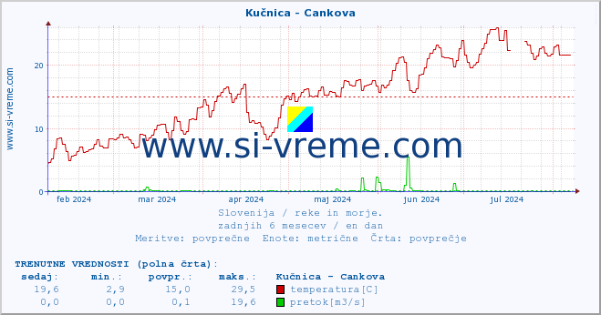 POVPREČJE :: Kučnica - Cankova :: temperatura | pretok | višina :: zadnje leto / en dan.