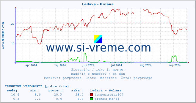 POVPREČJE :: Ledava - Polana :: temperatura | pretok | višina :: zadnje leto / en dan.