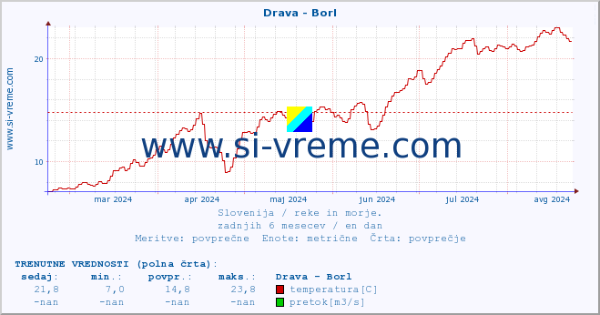 POVPREČJE :: Drava - Borl :: temperatura | pretok | višina :: zadnje leto / en dan.