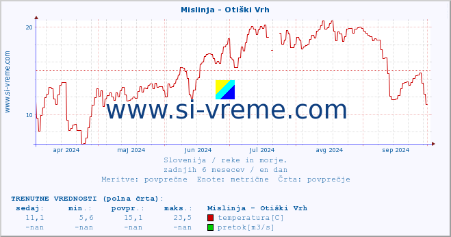 POVPREČJE :: Mislinja - Otiški Vrh :: temperatura | pretok | višina :: zadnje leto / en dan.