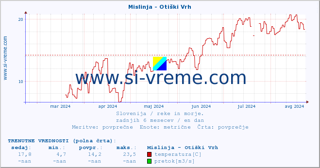 POVPREČJE :: Mislinja - Otiški Vrh :: temperatura | pretok | višina :: zadnje leto / en dan.