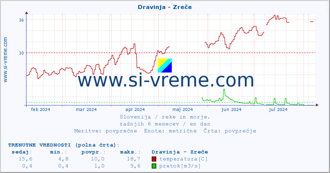 POVPREČJE :: Dravinja - Zreče :: temperatura | pretok | višina :: zadnje leto / en dan.