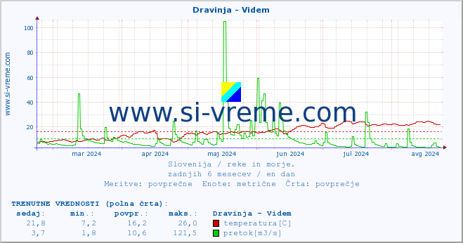 POVPREČJE :: Dravinja - Videm :: temperatura | pretok | višina :: zadnje leto / en dan.