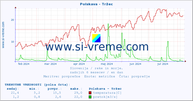 POVPREČJE :: Polskava - Tržec :: temperatura | pretok | višina :: zadnje leto / en dan.