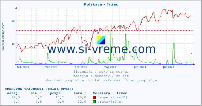 POVPREČJE :: Polskava - Tržec :: temperatura | pretok | višina :: zadnje leto / en dan.