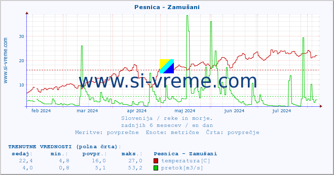 POVPREČJE :: Pesnica - Zamušani :: temperatura | pretok | višina :: zadnje leto / en dan.