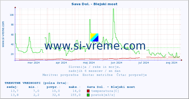 POVPREČJE :: Sava Dol. - Blejski most :: temperatura | pretok | višina :: zadnje leto / en dan.