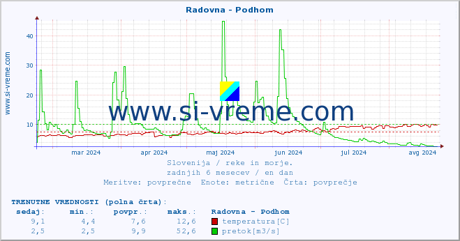 POVPREČJE :: Radovna - Podhom :: temperatura | pretok | višina :: zadnje leto / en dan.