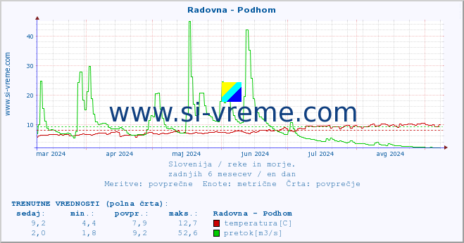 POVPREČJE :: Radovna - Podhom :: temperatura | pretok | višina :: zadnje leto / en dan.