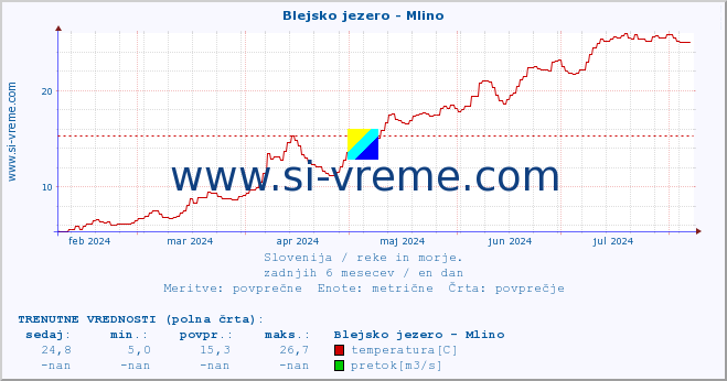 POVPREČJE :: Blejsko jezero - Mlino :: temperatura | pretok | višina :: zadnje leto / en dan.