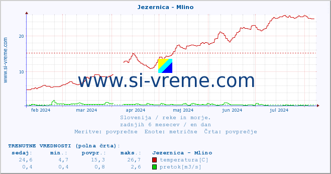 POVPREČJE :: Jezernica - Mlino :: temperatura | pretok | višina :: zadnje leto / en dan.