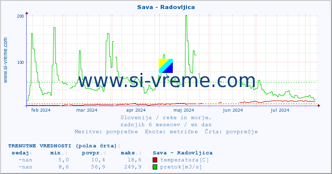 POVPREČJE :: Sava - Radovljica :: temperatura | pretok | višina :: zadnje leto / en dan.