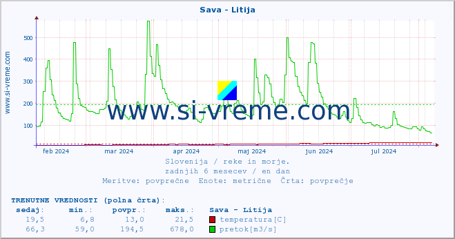 POVPREČJE :: Sava - Litija :: temperatura | pretok | višina :: zadnje leto / en dan.