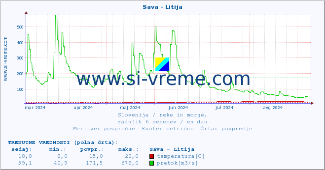 POVPREČJE :: Sava - Litija :: temperatura | pretok | višina :: zadnje leto / en dan.