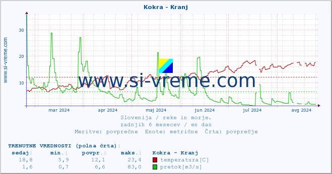 POVPREČJE :: Kokra - Kranj :: temperatura | pretok | višina :: zadnje leto / en dan.