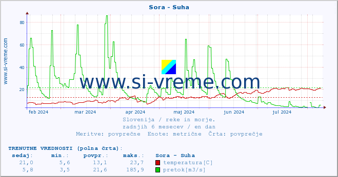 POVPREČJE :: Sora - Suha :: temperatura | pretok | višina :: zadnje leto / en dan.