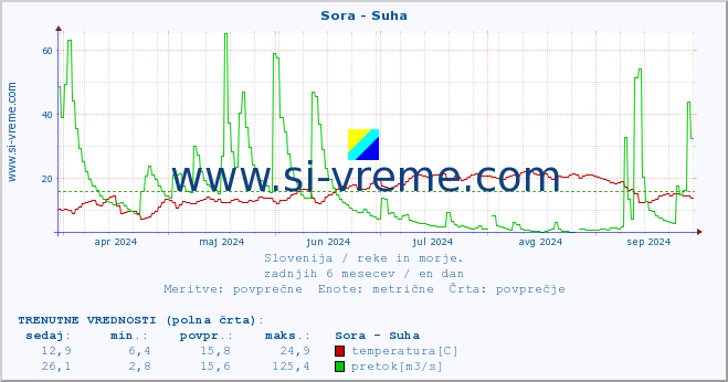 POVPREČJE :: Sora - Suha :: temperatura | pretok | višina :: zadnje leto / en dan.