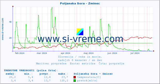 POVPREČJE :: Poljanska Sora - Zminec :: temperatura | pretok | višina :: zadnje leto / en dan.