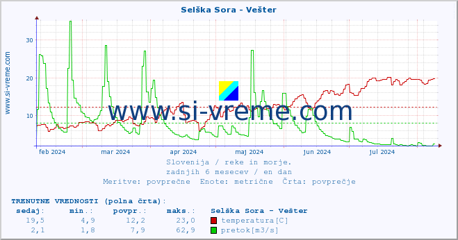 POVPREČJE :: Selška Sora - Vešter :: temperatura | pretok | višina :: zadnje leto / en dan.