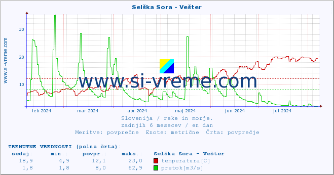 POVPREČJE :: Selška Sora - Vešter :: temperatura | pretok | višina :: zadnje leto / en dan.