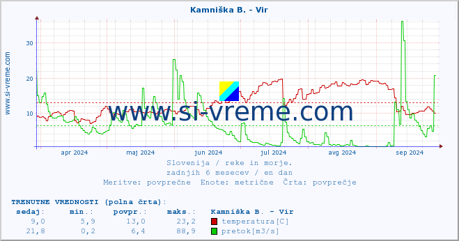 POVPREČJE :: Kamniška B. - Vir :: temperatura | pretok | višina :: zadnje leto / en dan.