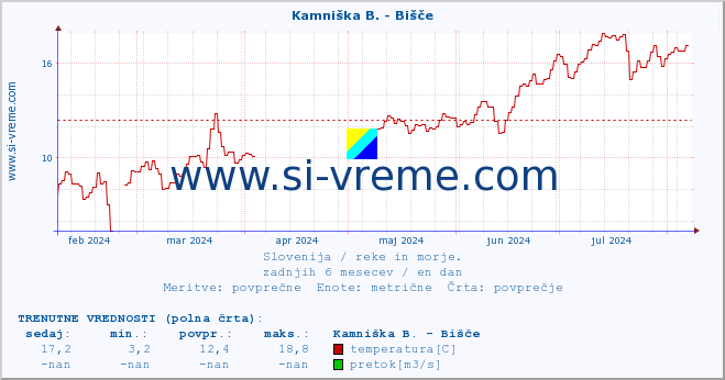 POVPREČJE :: Kamniška B. - Bišče :: temperatura | pretok | višina :: zadnje leto / en dan.