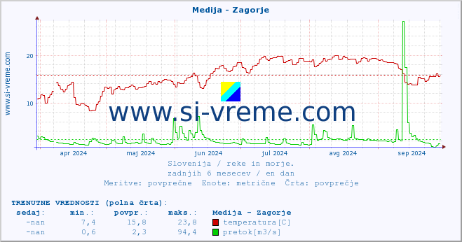 POVPREČJE :: Medija - Zagorje :: temperatura | pretok | višina :: zadnje leto / en dan.