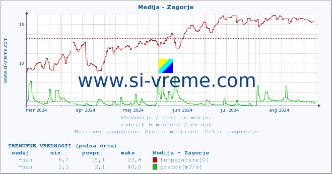 POVPREČJE :: Medija - Zagorje :: temperatura | pretok | višina :: zadnje leto / en dan.