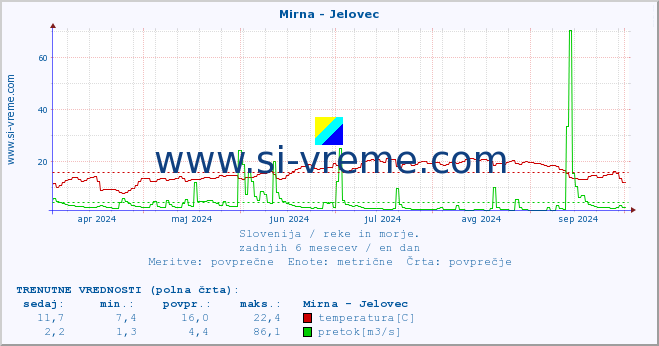 POVPREČJE :: Mirna - Jelovec :: temperatura | pretok | višina :: zadnje leto / en dan.