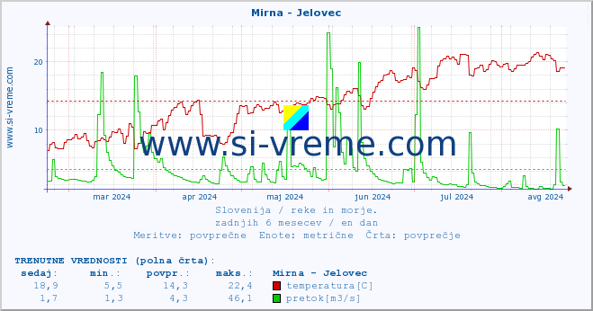 POVPREČJE :: Mirna - Jelovec :: temperatura | pretok | višina :: zadnje leto / en dan.