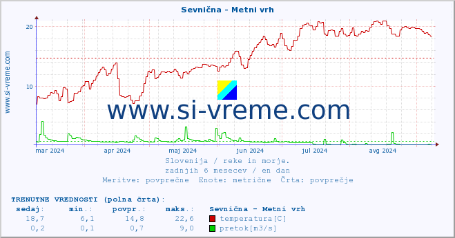 POVPREČJE :: Sevnična - Metni vrh :: temperatura | pretok | višina :: zadnje leto / en dan.