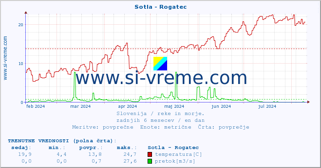 POVPREČJE :: Sotla - Rogatec :: temperatura | pretok | višina :: zadnje leto / en dan.