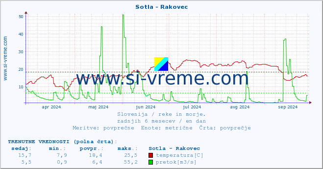 POVPREČJE :: Sotla - Rakovec :: temperatura | pretok | višina :: zadnje leto / en dan.