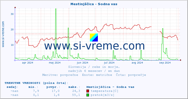 POVPREČJE :: Mestinjščica - Sodna vas :: temperatura | pretok | višina :: zadnje leto / en dan.