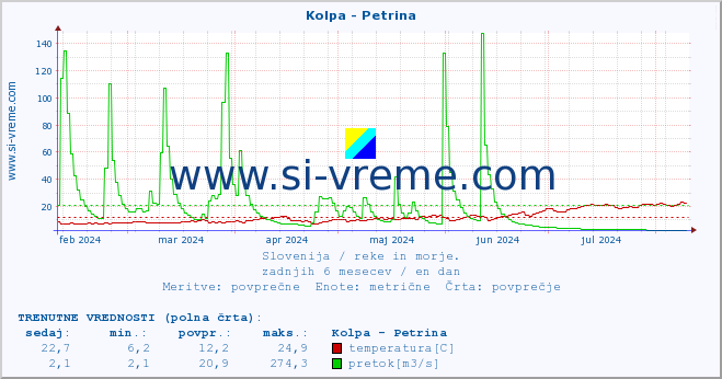 POVPREČJE :: Kolpa - Petrina :: temperatura | pretok | višina :: zadnje leto / en dan.