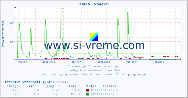 POVPREČJE :: Kolpa - Sodevci :: temperatura | pretok | višina :: zadnje leto / en dan.