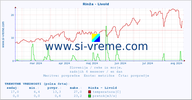 POVPREČJE :: Rinža - Livold :: temperatura | pretok | višina :: zadnje leto / en dan.