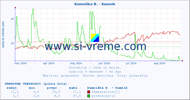 POVPREČJE :: Ljubljanica - Kamin :: temperatura | pretok | višina :: zadnje leto / en dan.