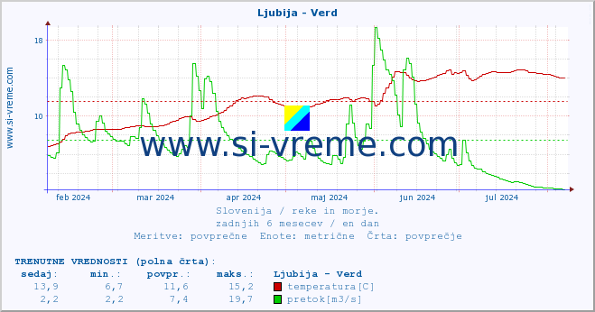 POVPREČJE :: Ljubija - Verd :: temperatura | pretok | višina :: zadnje leto / en dan.