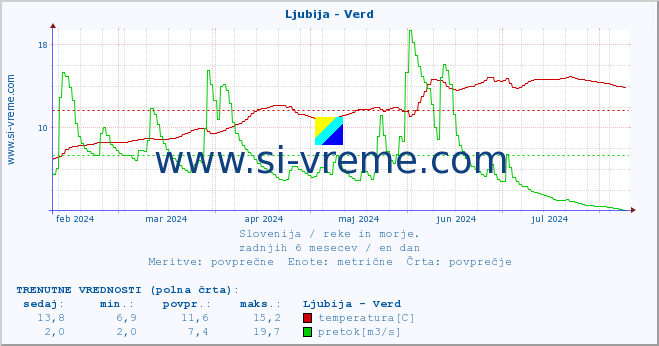 POVPREČJE :: Ljubija - Verd :: temperatura | pretok | višina :: zadnje leto / en dan.