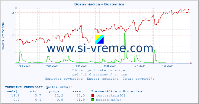 POVPREČJE :: Borovniščica - Borovnica :: temperatura | pretok | višina :: zadnje leto / en dan.