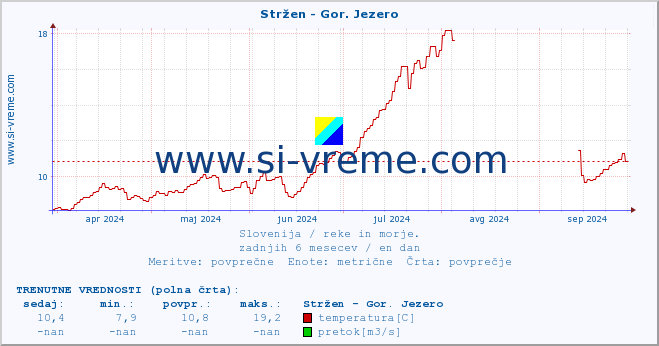 POVPREČJE :: Stržen - Gor. Jezero :: temperatura | pretok | višina :: zadnje leto / en dan.