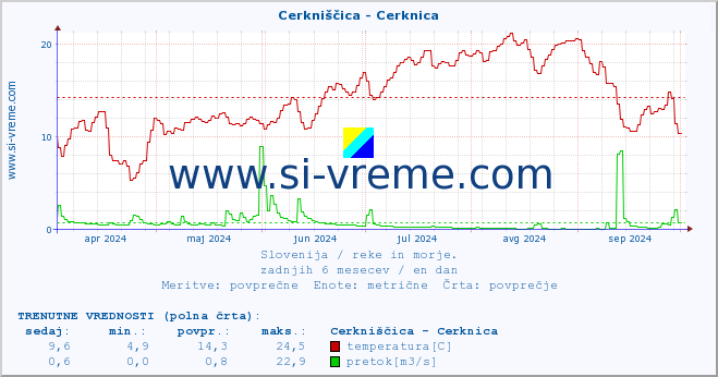 POVPREČJE :: Cerkniščica - Cerknica :: temperatura | pretok | višina :: zadnje leto / en dan.