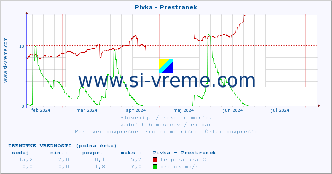 POVPREČJE :: Pivka - Prestranek :: temperatura | pretok | višina :: zadnje leto / en dan.