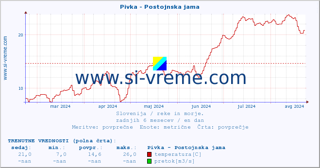 POVPREČJE :: Pivka - Postojnska jama :: temperatura | pretok | višina :: zadnje leto / en dan.