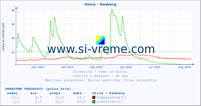 POVPREČJE :: Unica - Hasberg :: temperatura | pretok | višina :: zadnje leto / en dan.