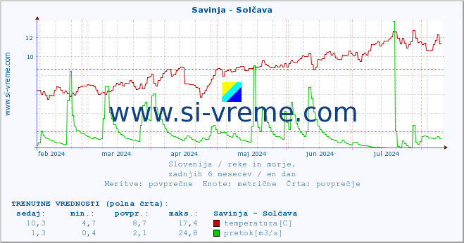 POVPREČJE :: Savinja - Solčava :: temperatura | pretok | višina :: zadnje leto / en dan.