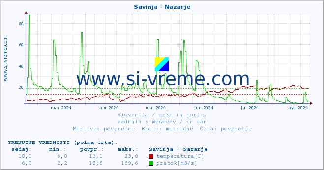 POVPREČJE :: Savinja - Nazarje :: temperatura | pretok | višina :: zadnje leto / en dan.